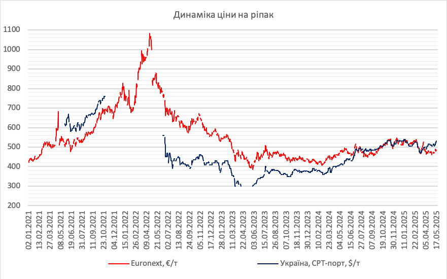 Динаміка ціни на ріпак